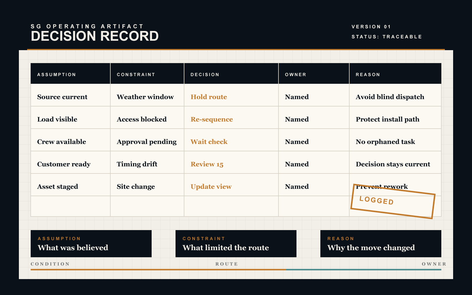 A decision leaves a usable record. artifact preview
