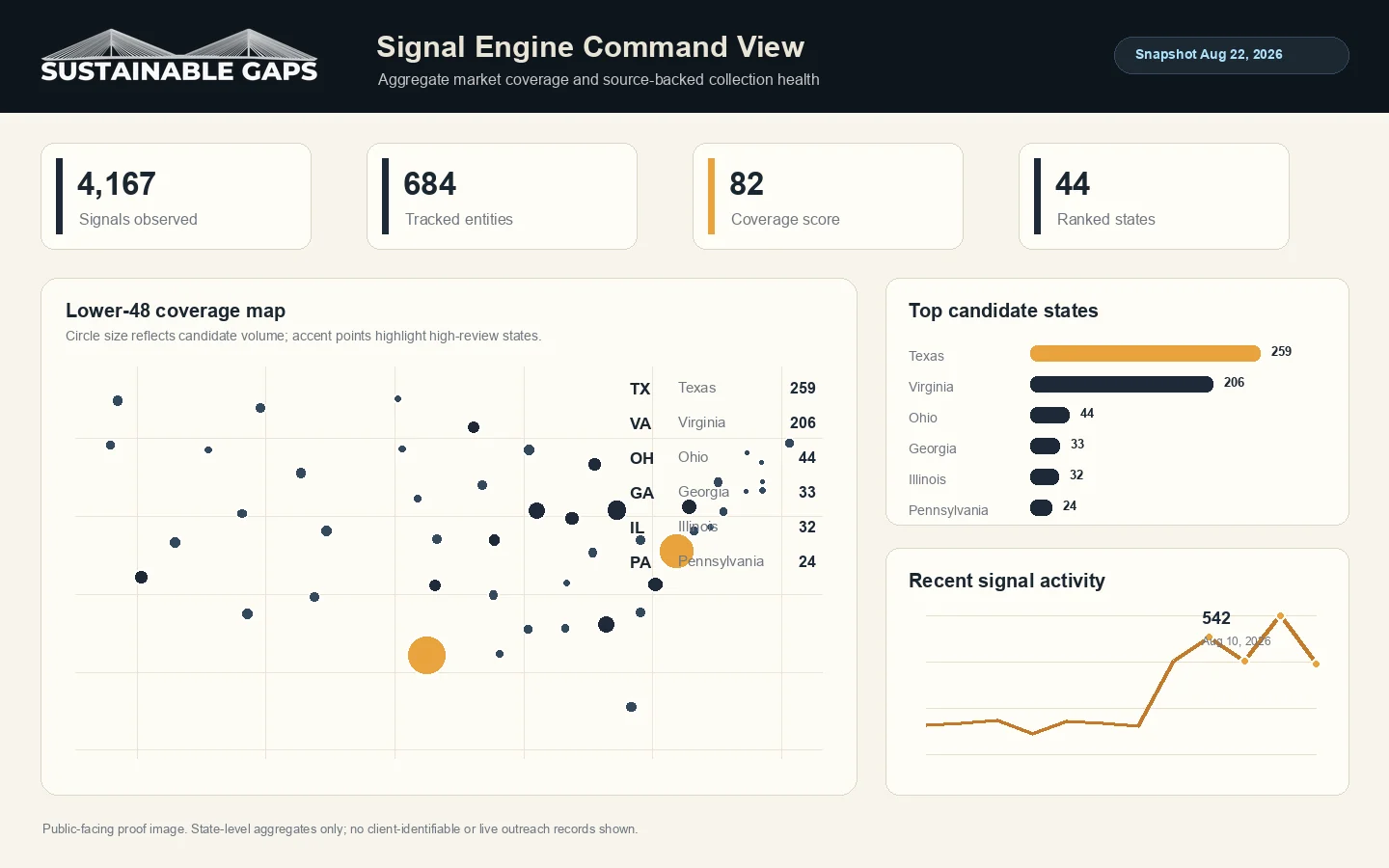Signal Engine command dashboard showing market coverage and source-backed signals