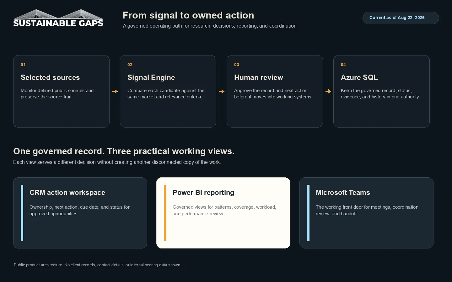 Signal Engine governed operating path from selected sources through human review and Azure SQL into CRM, Power BI, and Microsoft Teams