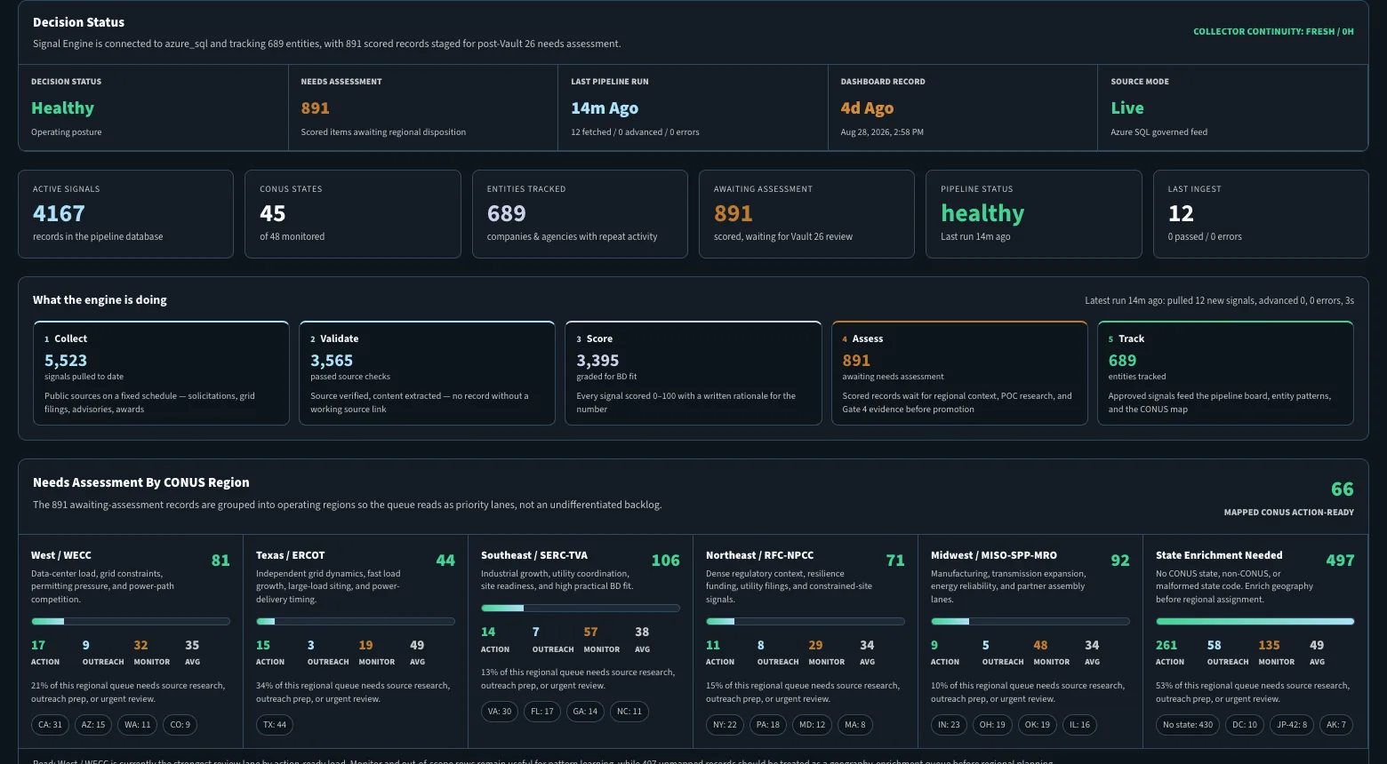 Signal Engine aggregate Command view showing collection health, assessment workload, pipeline stages, and regional operating lanes
